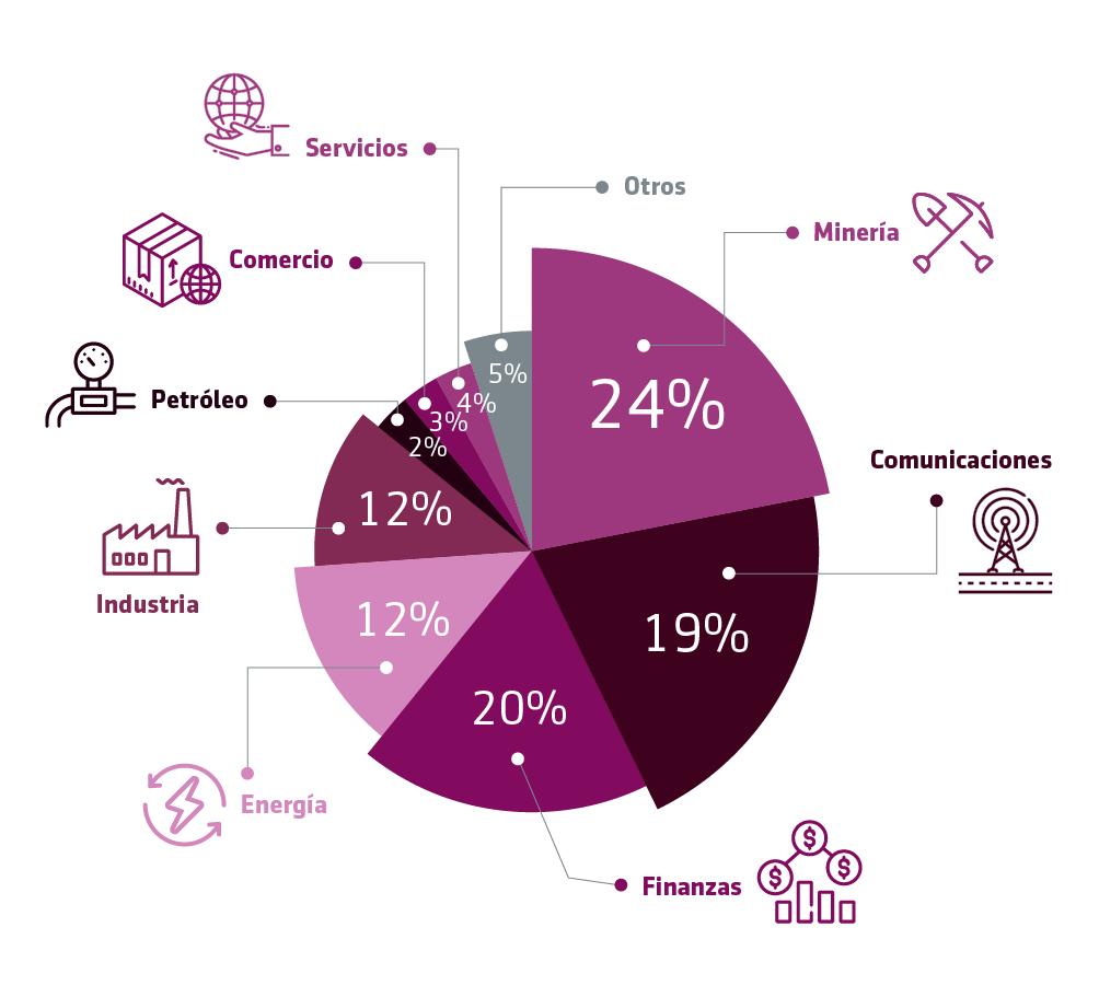 Saldo de Inversión Extranjera Directa por Sector Económico ProInversión